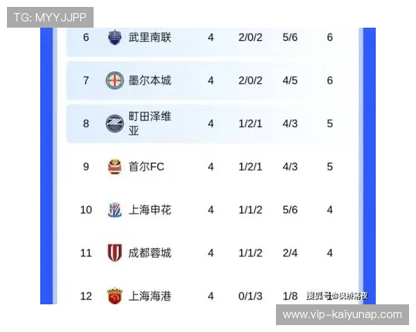 上海申花连续7场亚冠未零封对手，1-3不敌柔佛新山，上海申花亚冠名单